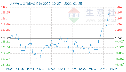 1月25日大豆與大豆油比價指數圖