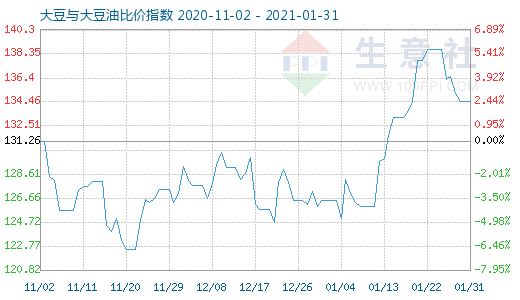 1月31日大豆與大豆油比價指數圖