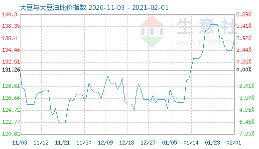 2月1日大豆與大豆油比價指數圖
