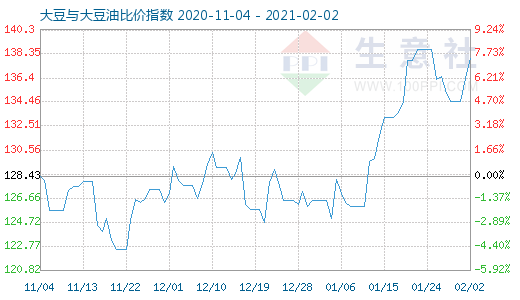 2月2日大豆與大豆油比價指數圖