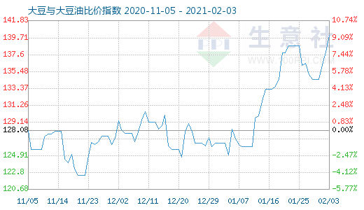 2月3日大豆與大豆油比價指數圖