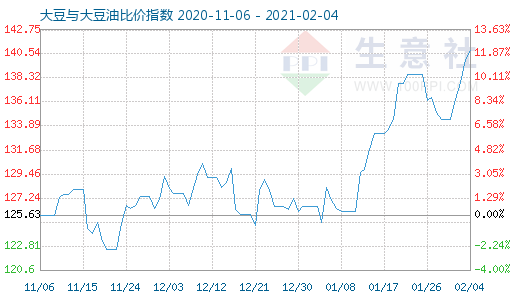 2月4日大豆與大豆油比價指數圖