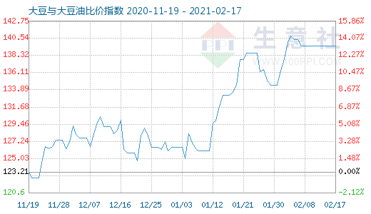 2月17日大豆與大豆油比價指數圖