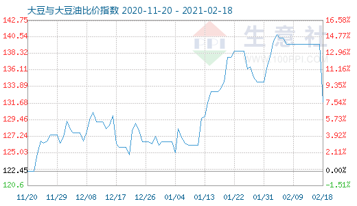2月18日大豆與大豆油比價(jià)指數(shù)圖