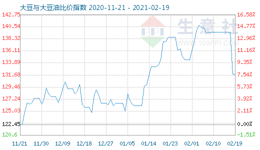 2月19日大豆與大豆油比價指數圖