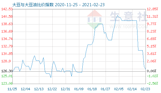 2月23日大豆與大豆油比價指數(shù)圖