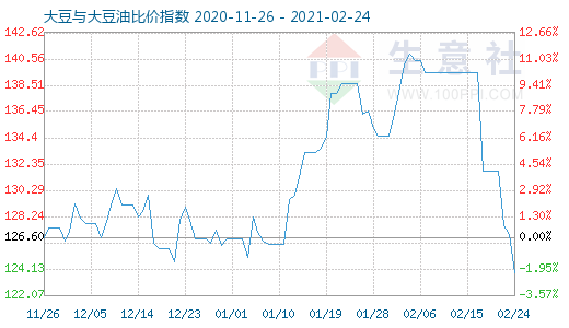 2月24日大豆與大豆油比價(jià)指數(shù)圖