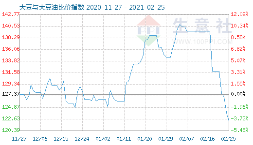 2月25日大豆與大豆油比價(jià)指數(shù)圖