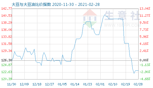 2月28日大豆與大豆油比價(jià)指數(shù)圖