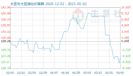 3月2日大豆與大豆油比價(jià)指數(shù)圖