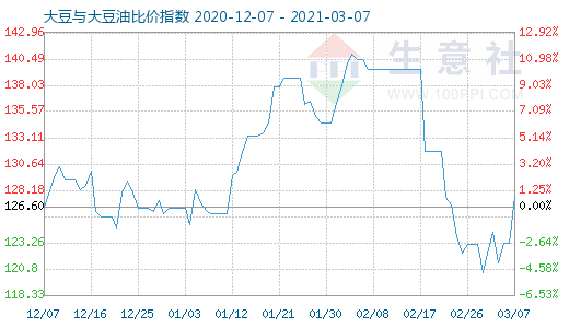 3月7日大豆與大豆油比價指數(shù)圖