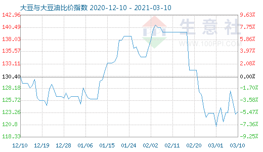 3月10日大豆與大豆油比價指數圖