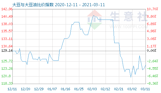 3月11日大豆與大豆油比價指數圖