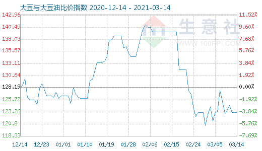 3月14日大豆與大豆油比價指數圖