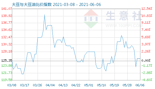 6月6日大豆與大豆油比價指數圖