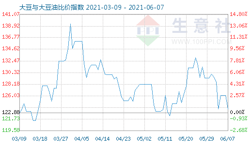 6月7日大豆與大豆油比價指數(shù)圖
