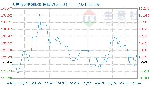 6月9日大豆與大豆油比價指數圖