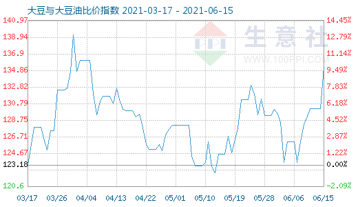 6月15日大豆與大豆油比價(jià)指數(shù)圖