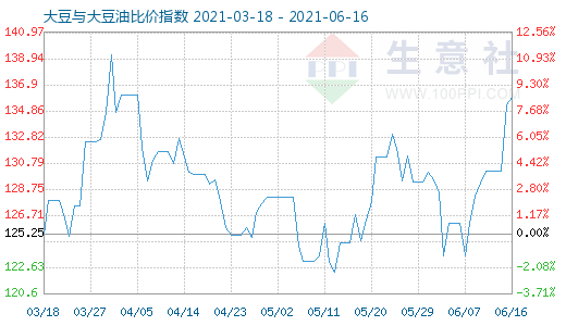 6月16日大豆與大豆油比價(jià)指數(shù)圖