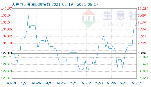 6月17日大豆與大豆油比價指數圖