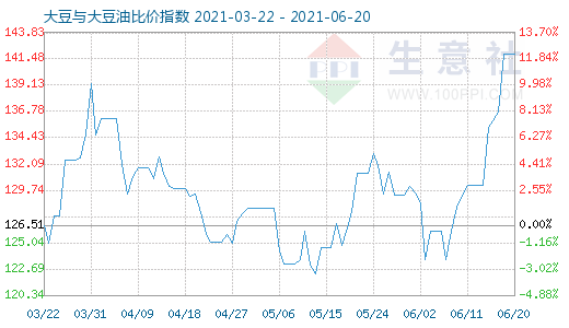 6月20日大豆與大豆油比價(jià)指數(shù)圖