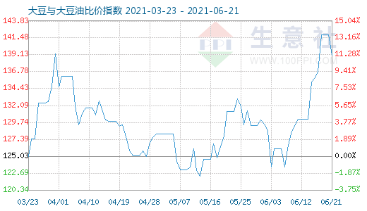 6月21日大豆與大豆油比價指數圖