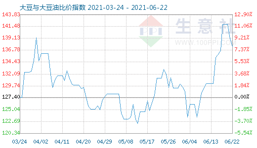 6月22日大豆與大豆油比價指數圖