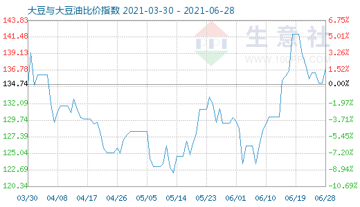 6月28日大豆與大豆油比價指數(shù)圖