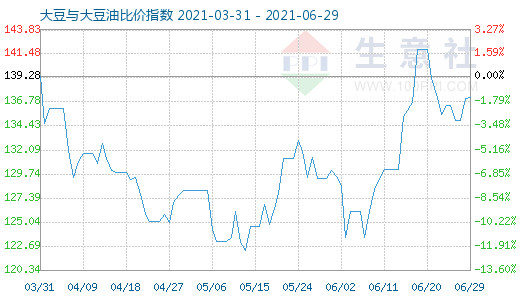 6月29日大豆與大豆油比價(jià)指數(shù)圖