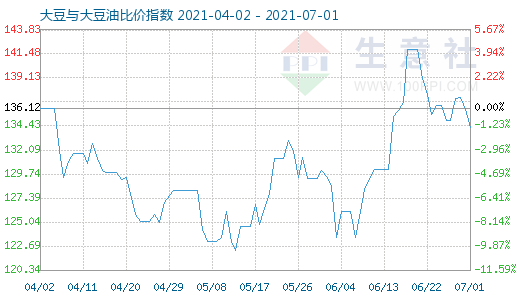 7月1日大豆與大豆油比價指數(shù)圖