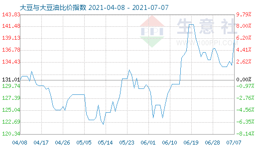 7月7日大豆與大豆油比價指數(shù)圖