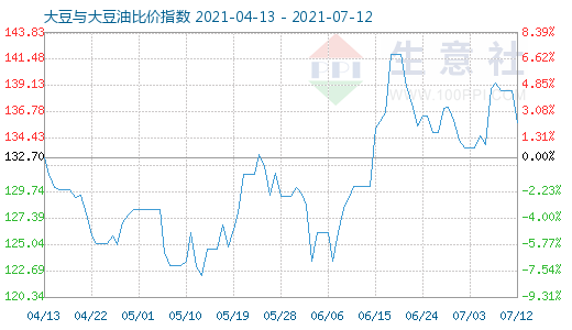 7月12日大豆與大豆油比價指數圖