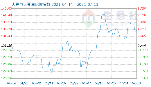 7月13日大豆與大豆油比價指數(shù)圖
