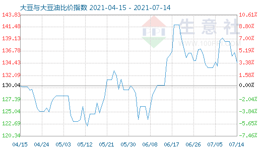 7月14日大豆與大豆油比價(jià)指數(shù)圖