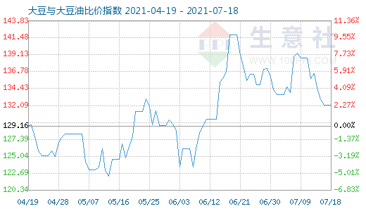 7月18日大豆與大豆油比價指數圖