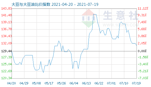 7月19日大豆與大豆油比價(jià)指數(shù)圖