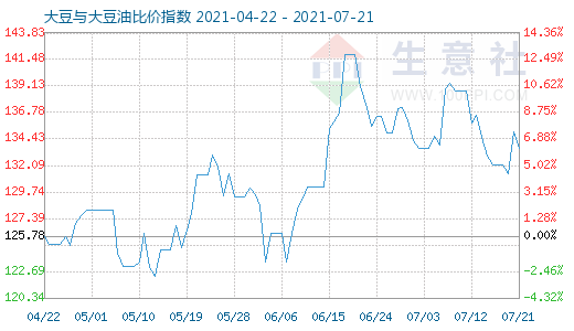7月21日大豆與大豆油比價指數圖