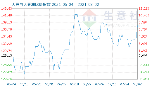 8月2日大豆與大豆油比價指數(shù)圖