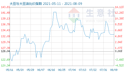 8月9日大豆與大豆油比價指數圖