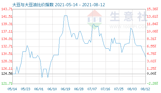 8月12日大豆與大豆油比價(jià)指數(shù)圖