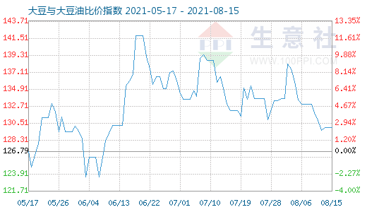 8月15日大豆與大豆油比價指數(shù)圖
