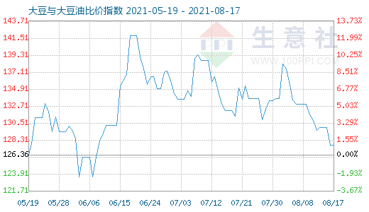 8月17日大豆與大豆油比價指數圖