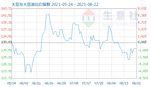 8月22日大豆與大豆油比價(jià)指數(shù)圖