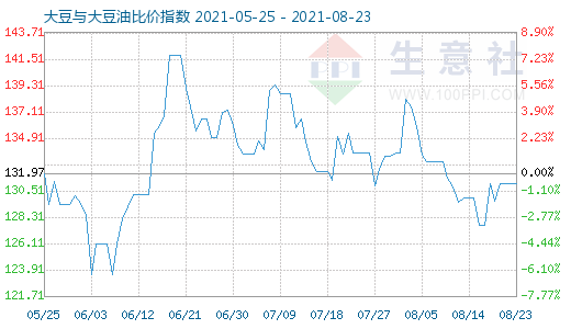 8月23日大豆與大豆油比價指數(shù)圖