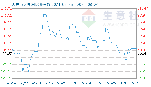 8月24日大豆與大豆油比價指數(shù)圖