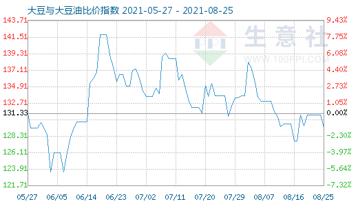 8月25日大豆與大豆油比價(jià)指數(shù)圖
