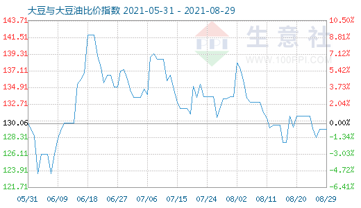 8月29日大豆與大豆油比價指數(shù)圖