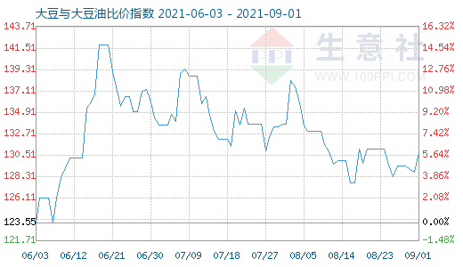 9月1日大豆與大豆油比價指數圖