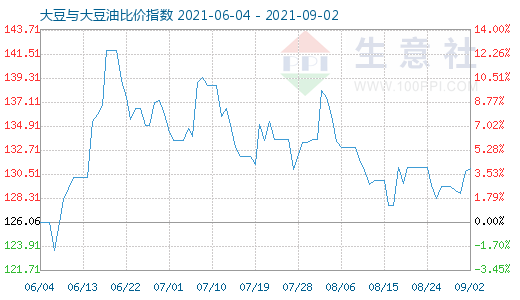 9月2日大豆與大豆油比價指數圖