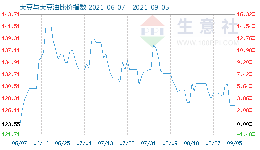 9月5日大豆與大豆油比價指數(shù)圖